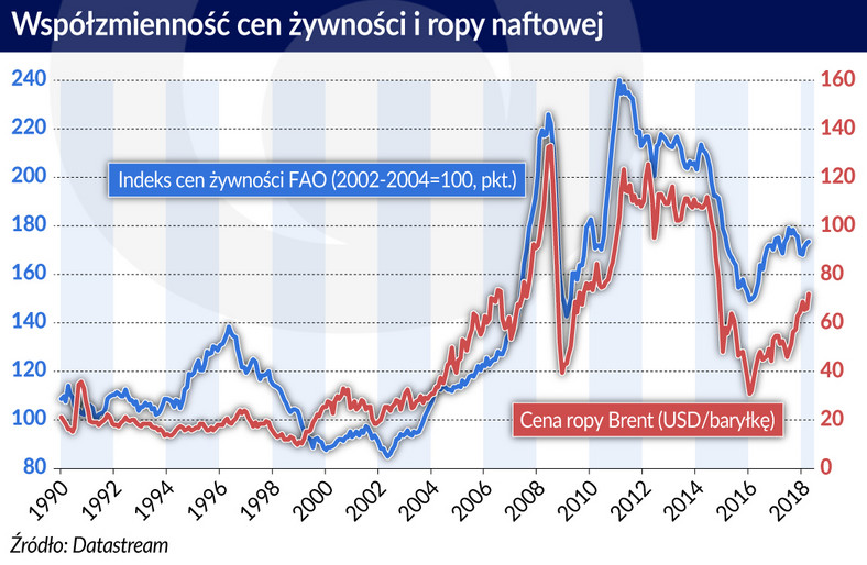 Ropa-naftowa_zywnosc_zmiennosc-cen (graf. Obserwator Finansowy)