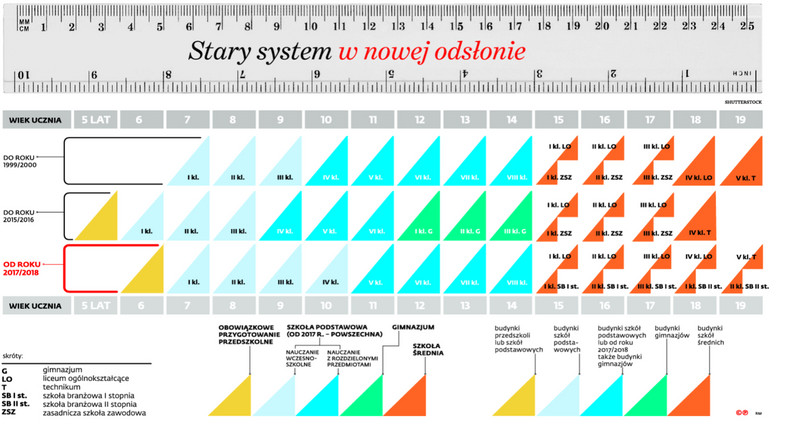 Stary system w nowej odsłonie