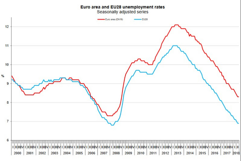 Bezrobocie w UE, Eurostat