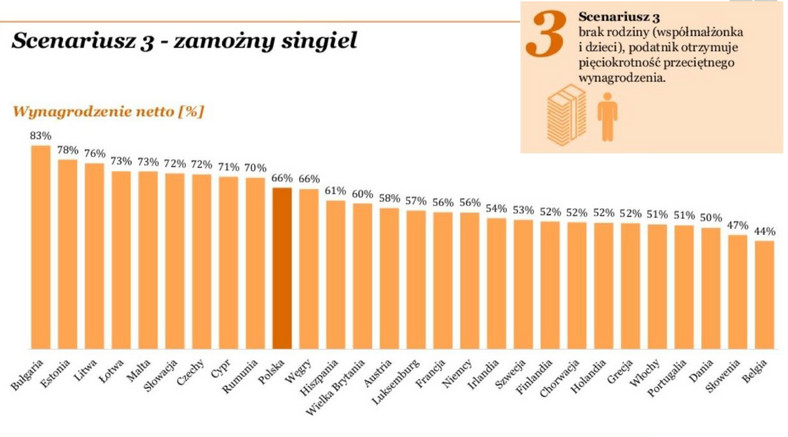 Zarobki netto - scenariusz 3 - źródło pwc