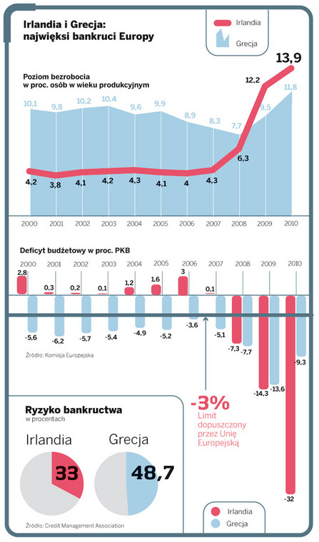 Irlandia i Grecja: najwięksi bankruci Europy