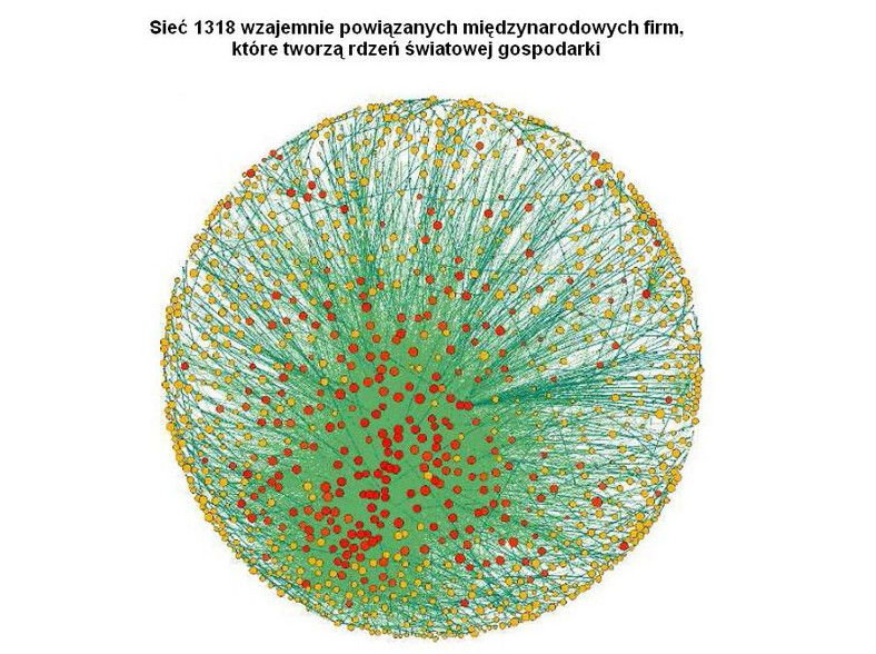 1318 firm, które rządzą światową gospodarką, źródło: Raport 