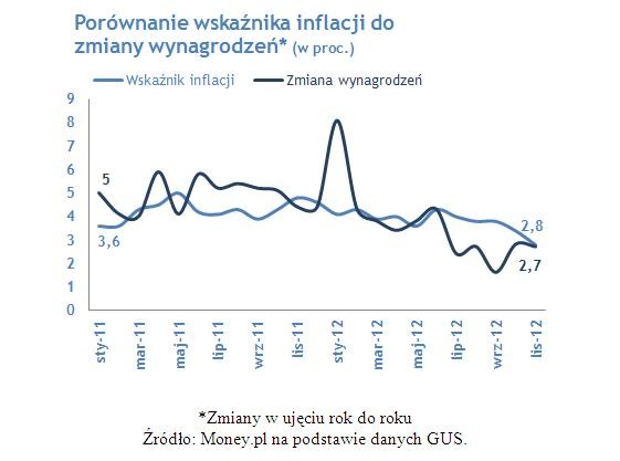 Porównanie wskaźnika inflacji do zmiany wynagrodzeń