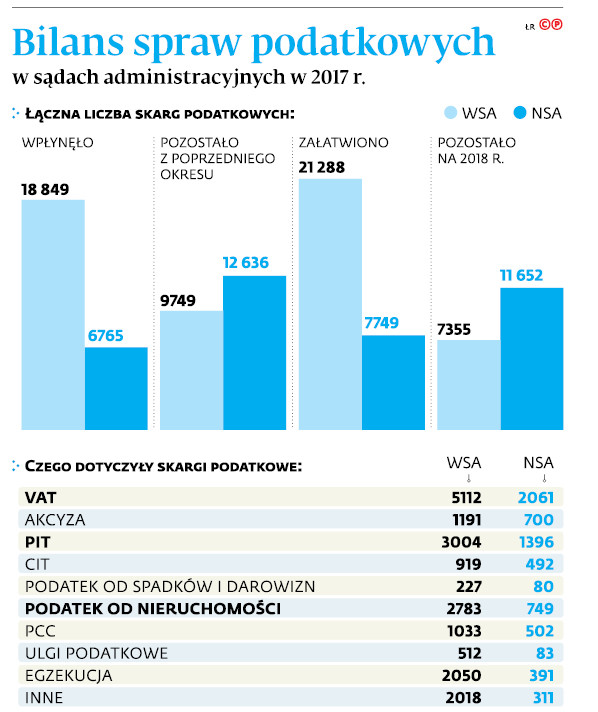 Bilans spraw podatkowych w sądach administracyjnych w 2017 r.