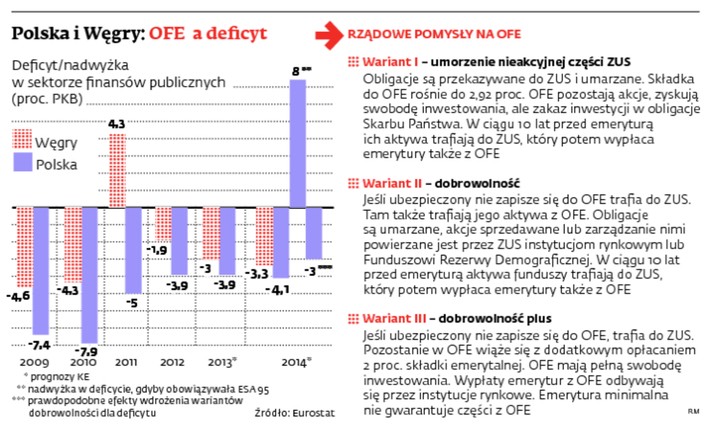 Polska i Węgry: OFE a deficyt