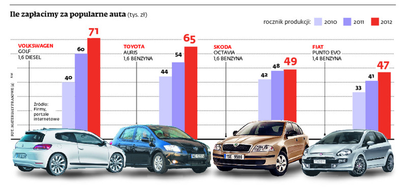 Ile płacimy za popularne auta