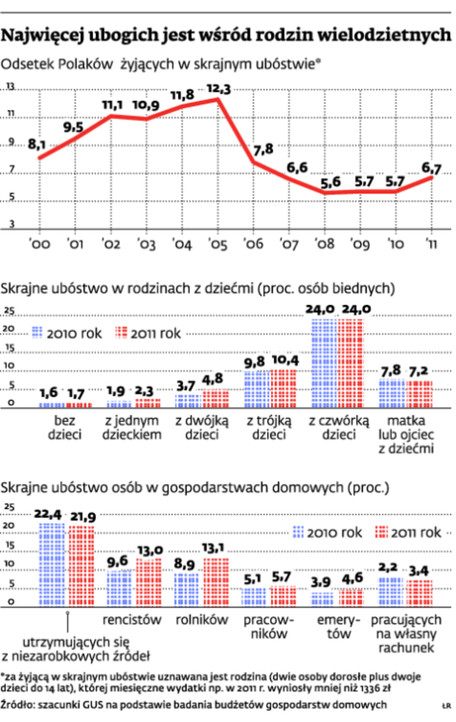 Najwięcej ubogich jest wśród rodzin wielodzietnych