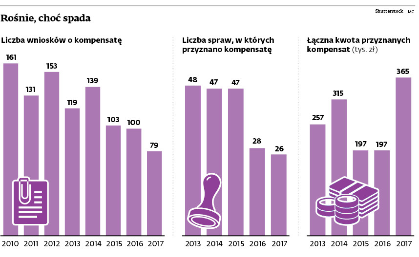 Rośnie, choć spada