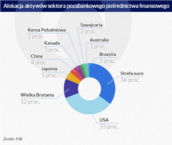 Alokacja aktywów sektora pozabankowego pośrednictwa finansowego, fot. Dariusz Gąszczyk