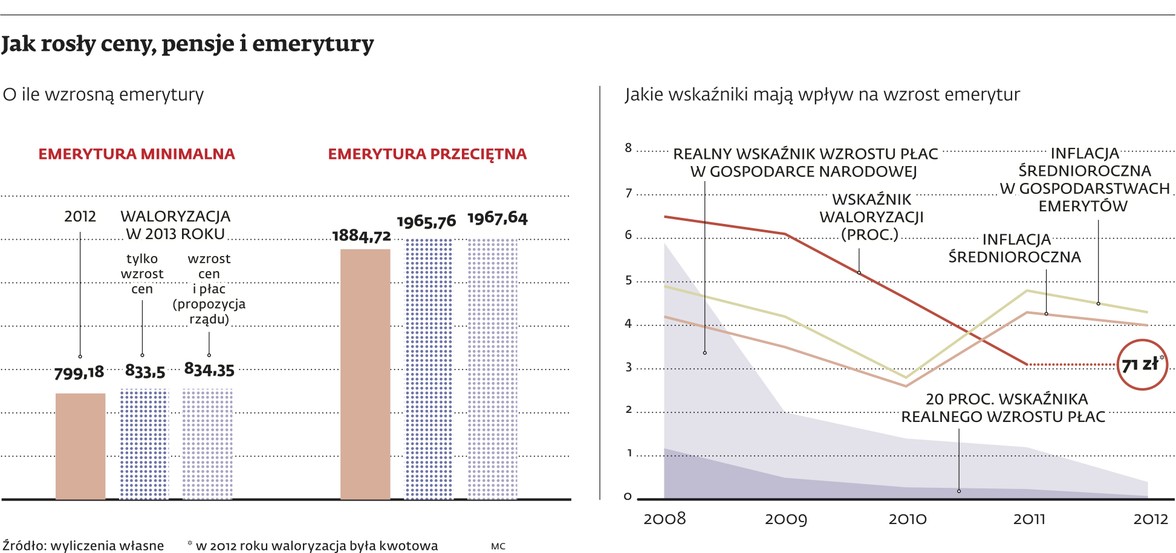 Jak rosły ceny, pensje i emerytury