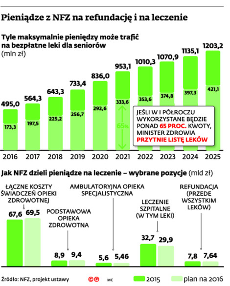 Pieniądze z NFZ na refundację i na leczenie