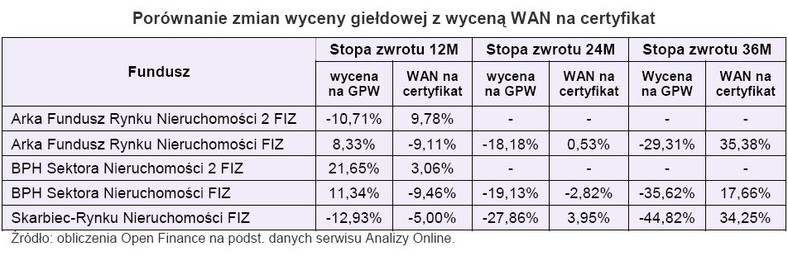 Porównanie zmian wyceny giełdowej z wyceną WAN na certyfikat