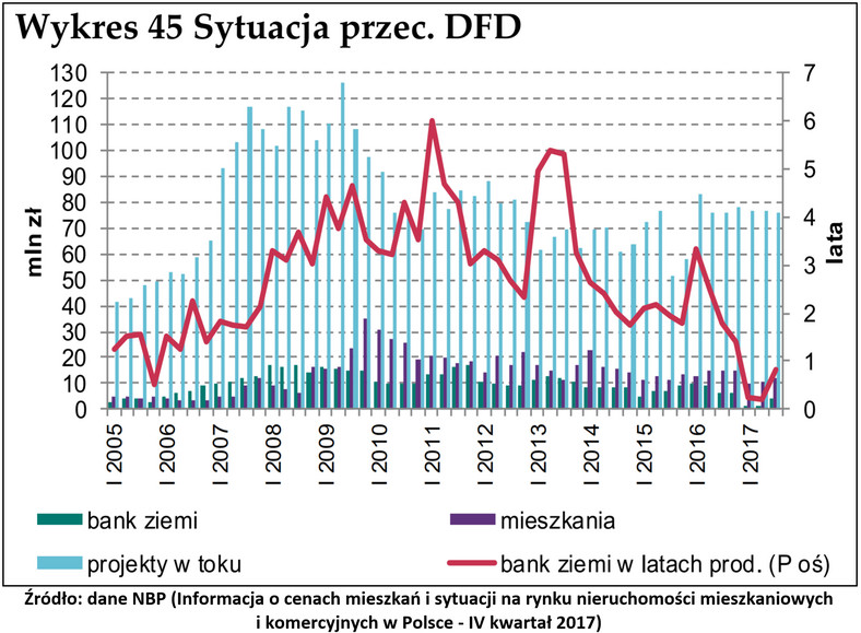 Źródło: dane NBP (Informacja o cenach mieszkań i sytuacji na rynku
nieruchomości mieszkaniowych i komercyjnych w Polsce - IV kwartał 2017)