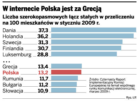 W internecie Polska jest za Grecją