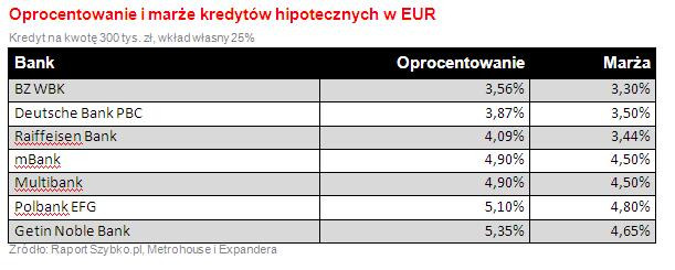 Oprocentowanie i marże kredytów hipotecznych w EUR