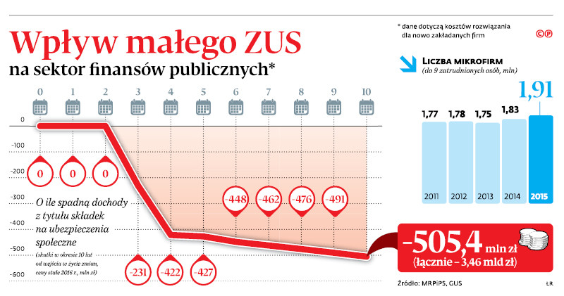 Wpływ małego ZUS na sektor finansów publicznych*