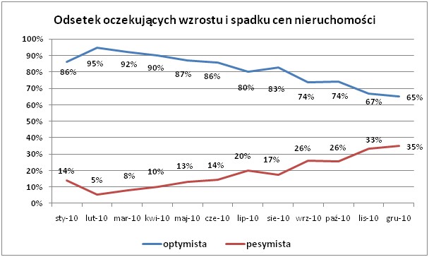 Wykres optymizmu -Odsetek oczekujących wzrostu i spadku cen nieruchomości