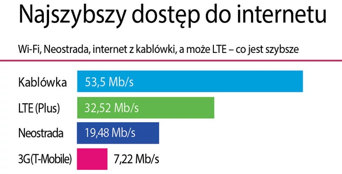 Biorąc pod uwagę średnią prędkość dostępu do internetu (z 50 procent najlepszych próbek), najszybszym typem łącza jest internet od operatorów telewizji kablowej. Na drugim miejscu znalazło się LTE, dalej nieco archaiczna Neostrada.