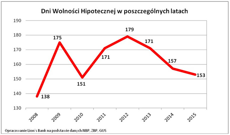 Dni Wolności Hipotecznej w poszczególnych latach