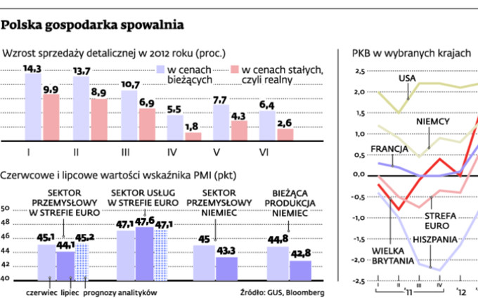 Polska gospodarka spowalnia