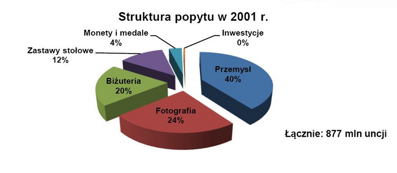 Struktura popytu na srebro w 2001