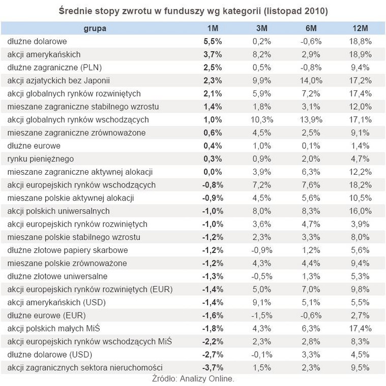 Średnie stopy zwrotu w funduszy wg kategorii (listopad 2010)