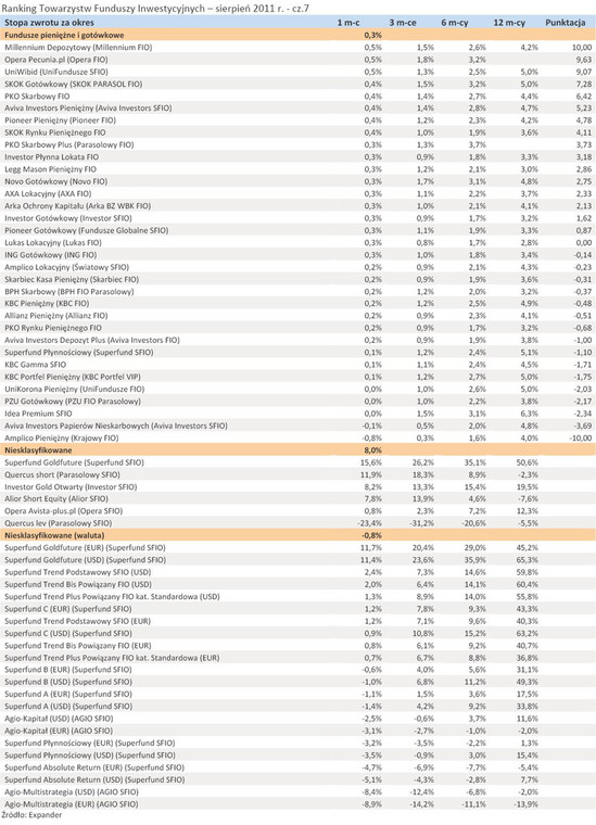 Ranking Towarzystw Funduszy Inwestycyjnych – sierpień 2011 r. - cz.7