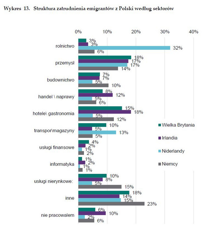 Struktura zatrudnienia migrantów, źródło: NBP