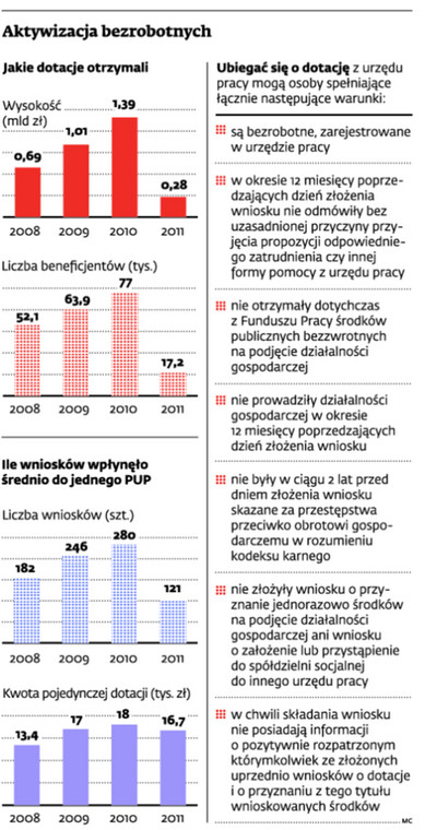 Aktywizacja bezrobotnych