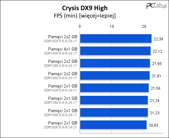 Minimalna liczba klatek na sekundę w Crysisie przy ustawieniach DX9 High rośnie wraz ze wzrostem ilości pamięci