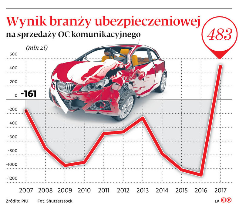 Wynik branży ubezpieczeniowej na sprzedaży OC komunikacyjnego