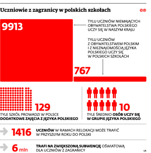 Uczniowie z zagranicy w polskich szkołach