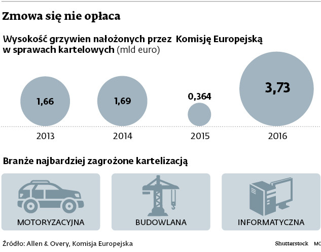 Zmowa się nie opłaca