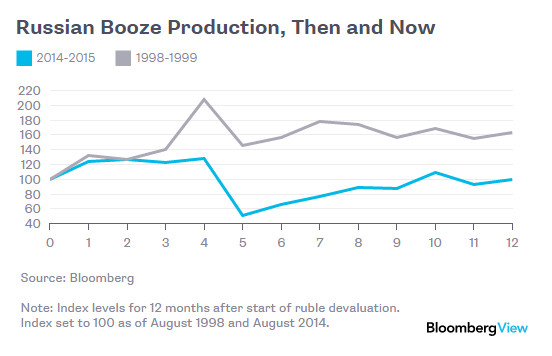 Produkcja alkoholu w Rosji