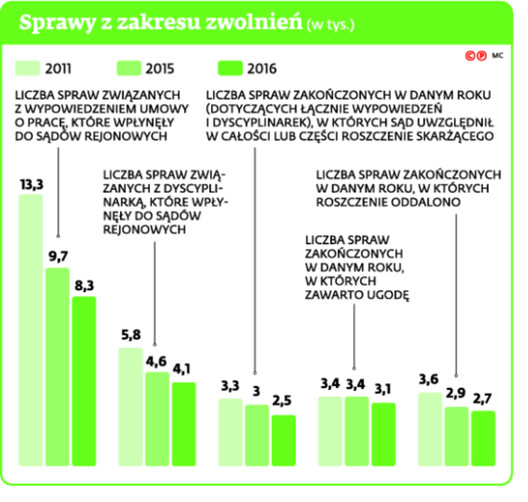 Sprawy z zakresu zwolnień (w tys.)