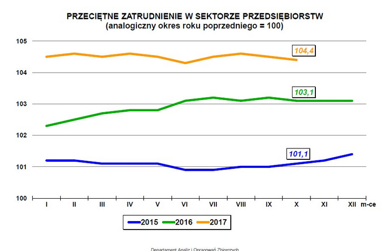 Zatrudnienie GUS październik 2017