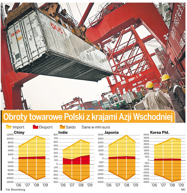 Obroty towarowe Polski z krajami Azji Wschodniej