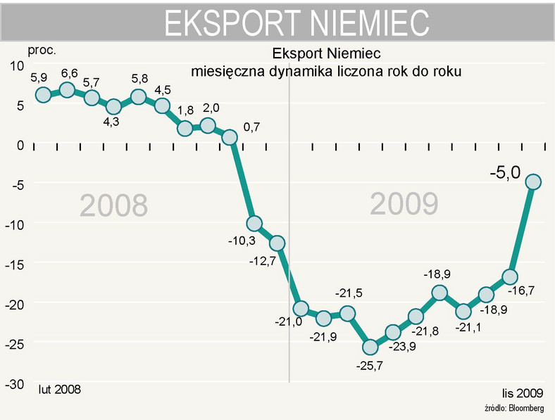 Dynamika eksportu Niemiec