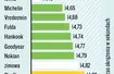 Test opon całorocznych 205/55 R 16 - jazda na mokrej nawierzchni po okręgu