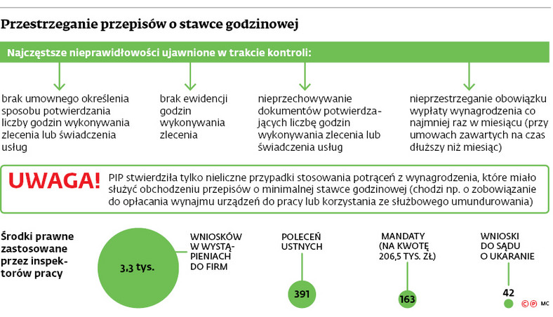 Przestrzeganie przepisów o stawce godzinowej