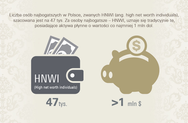 Jednocześnie, w 2014 roku 
w Polsce mieszkało 47 tys. osób posiadających aktywa płynne o wartości co najmniej 1 mln dolarów (HNWI, ang. high net worth individuals).