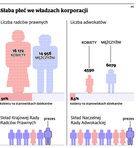 Słaba płeć we władzach korporacji