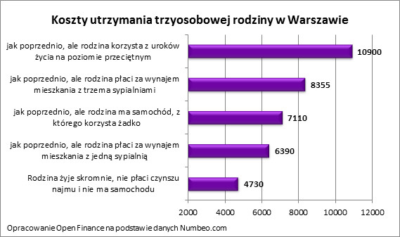 Koszty utrzymania 3-osobowej rodziny w Warszawie