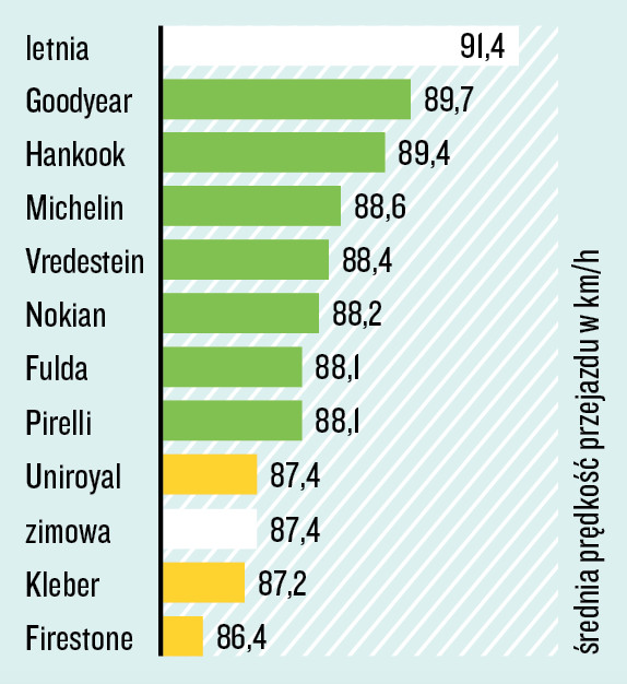 Test opon całorocznych 205/55 R 16 - prowadzenie na mokrej nawierzchni