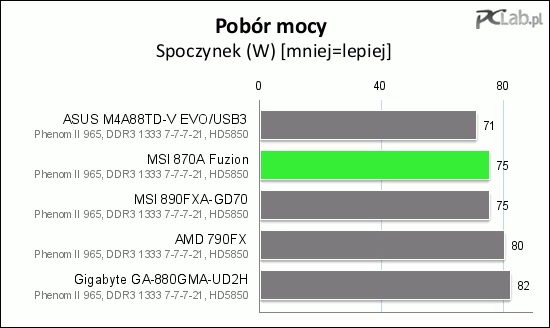 Płyta MSI 870A Fuzion pozytywnie nas zaskoczyła