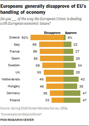 Jak mieszkańcy państw UE oceniają działania Brukseli w zakresie radzenia sobie z krysem zadłużenia, źródło: Pew Research Center