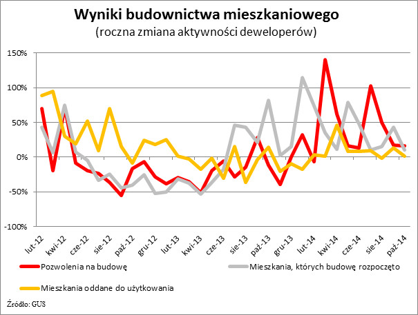 Wyniki budownictwa mieszkaniowego