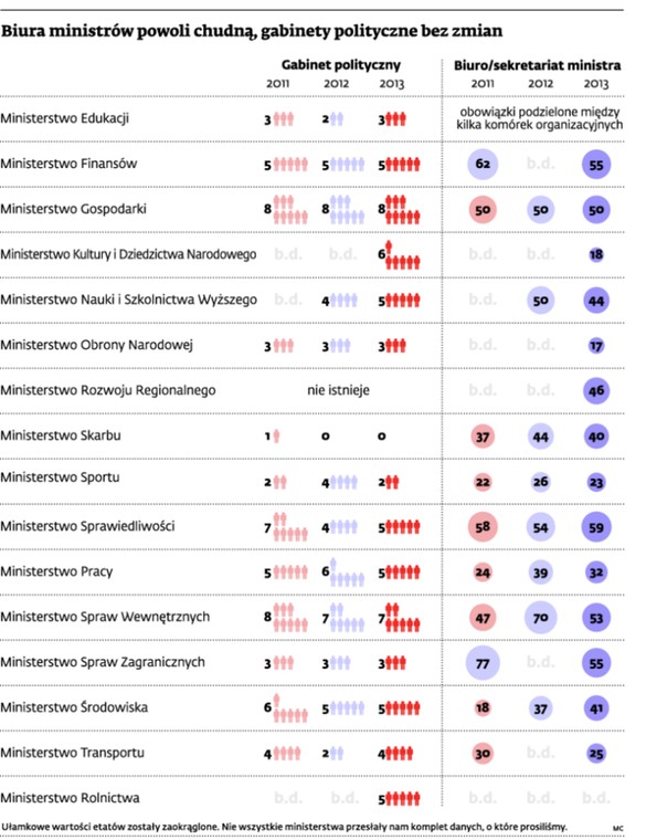 Biura ministrów powoli chudną, gabinety polityczne bez zmian
