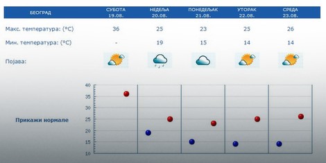Vremenska prognoza za Beograd