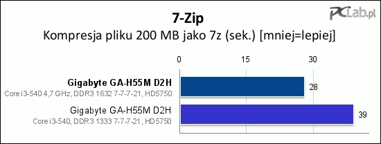 Kompresja przyspieszyła o blisko 40%